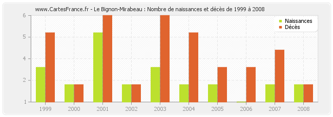 Le Bignon-Mirabeau : Nombre de naissances et décès de 1999 à 2008